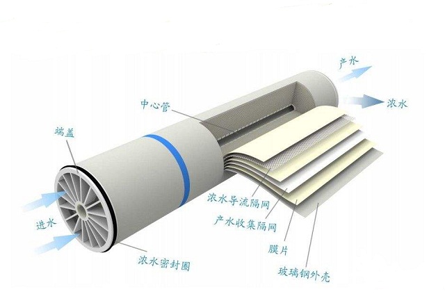 如何避免RO反渗透膜的损坏