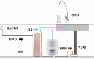 反渗透纯水机安装图